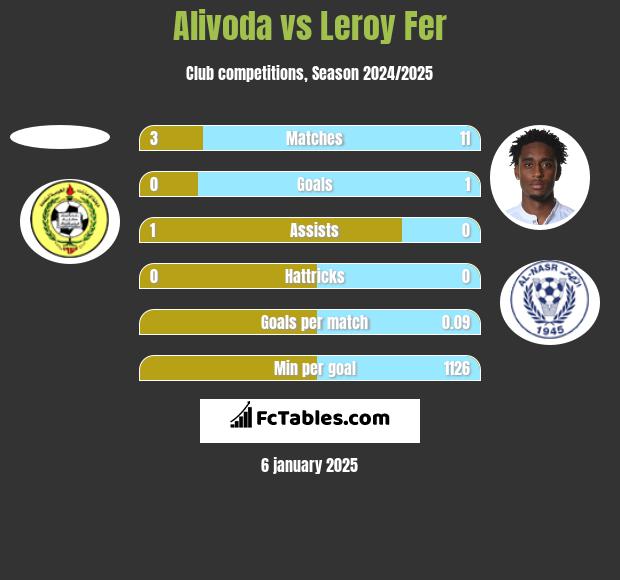 Alivoda vs Leroy Fer h2h player stats