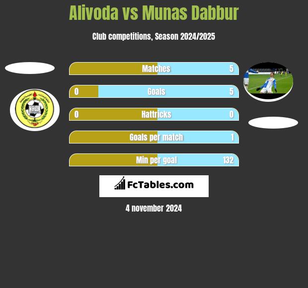 Alivoda vs Munas Dabbur h2h player stats