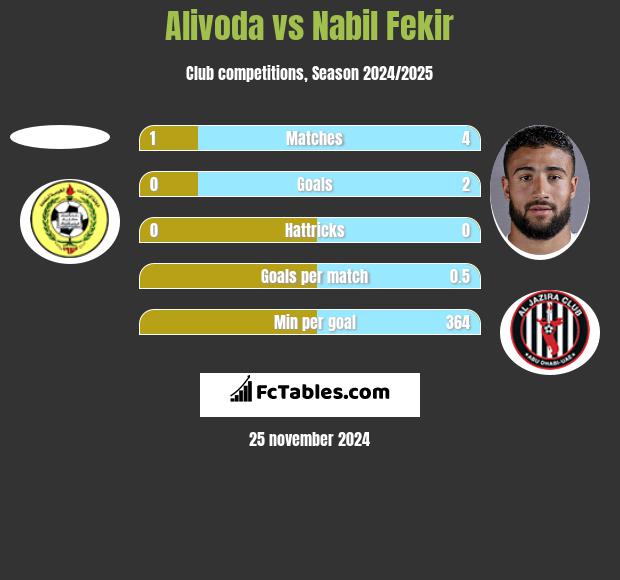 Alivoda vs Nabil Fekir h2h player stats