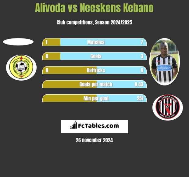 Alivoda vs Neeskens Kebano h2h player stats