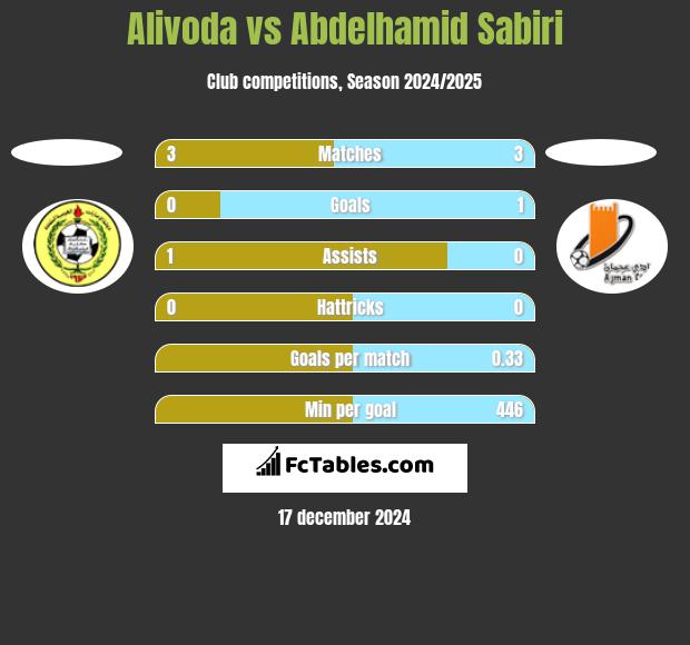 Alivoda vs Abdelhamid Sabiri h2h player stats