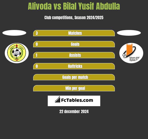 Alivoda vs Bilal Yusif Abdulla h2h player stats