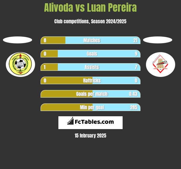 Alivoda vs Luan Pereira h2h player stats