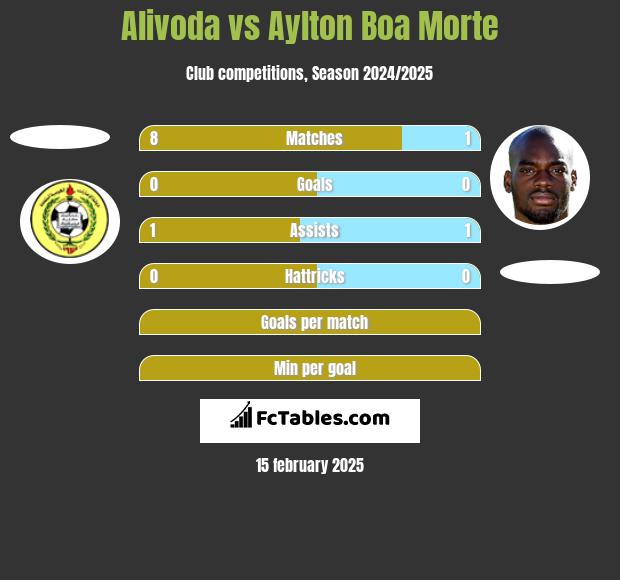 Alivoda vs Aylton Boa Morte h2h player stats