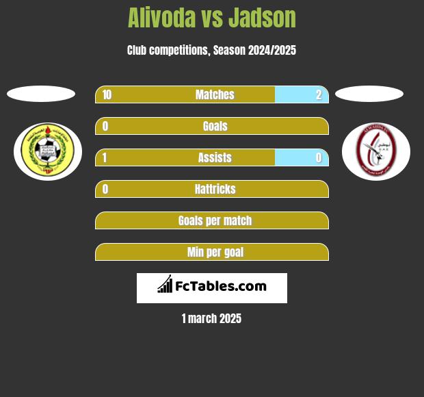 Alivoda vs Jadson h2h player stats