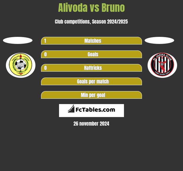 Alivoda vs Bruno h2h player stats