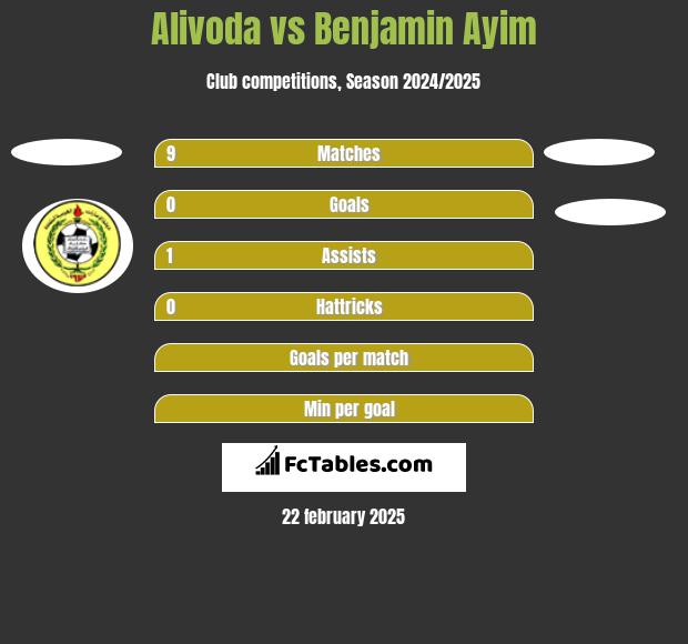 Alivoda vs Benjamin Ayim h2h player stats