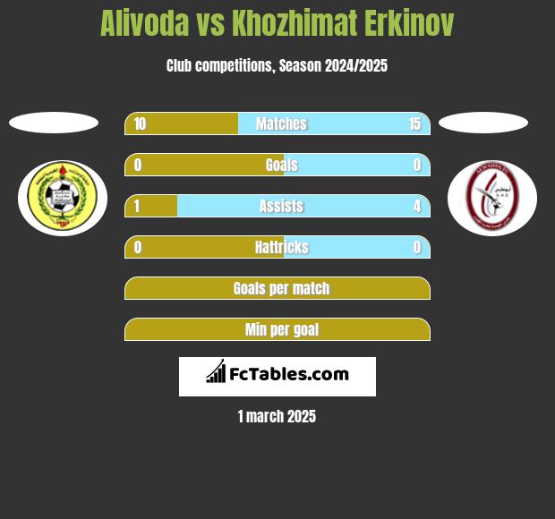 Alivoda vs Khozhimat Erkinov h2h player stats