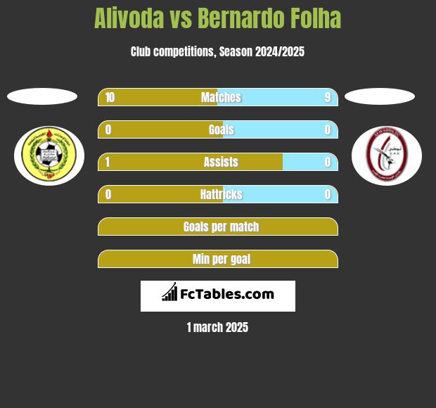 Alivoda vs Bernardo Folha h2h player stats