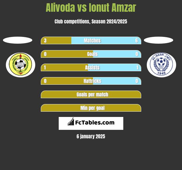 Alivoda vs Ionut Amzar h2h player stats