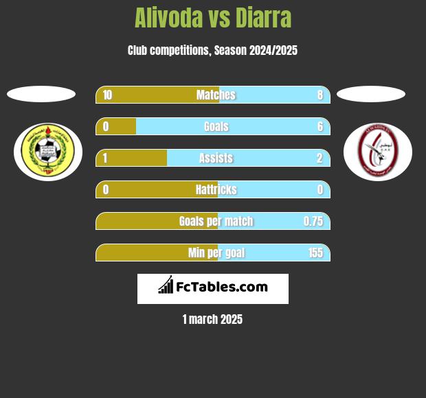 Alivoda vs Diarra h2h player stats