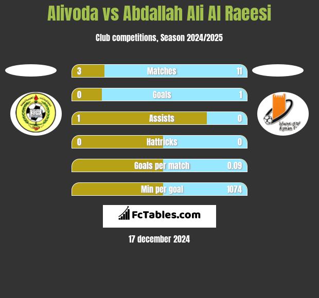 Alivoda vs Abdallah Ali Al Raeesi h2h player stats