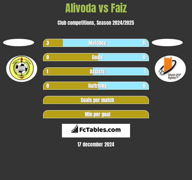 Alivoda vs Faiz h2h player stats