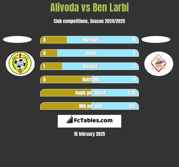 Alivoda vs Ben Larbi h2h player stats