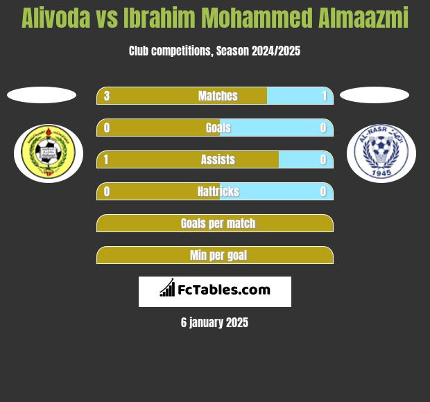 Alivoda vs Ibrahim Mohammed Almaazmi h2h player stats