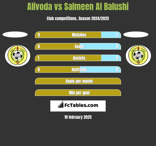 Alivoda vs Salmeen Al Balushi h2h player stats