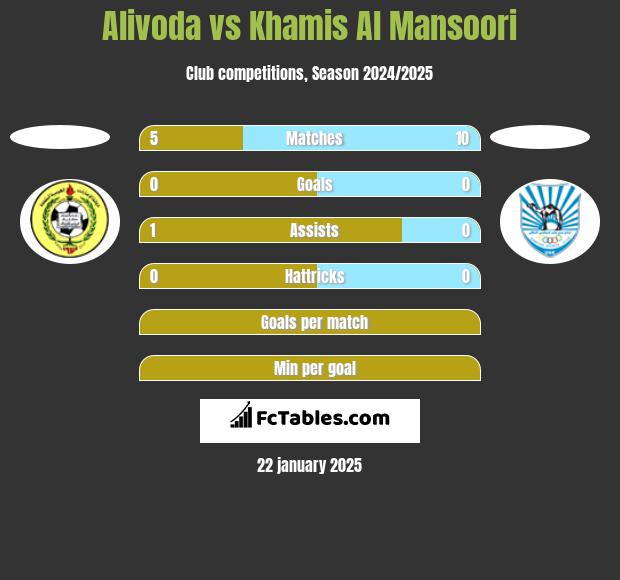 Alivoda vs Khamis Al Mansoori h2h player stats