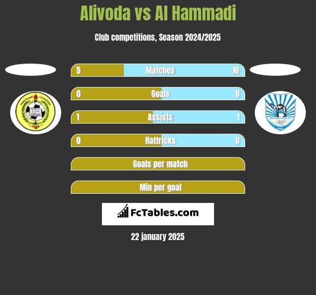 Alivoda vs Al Hammadi h2h player stats