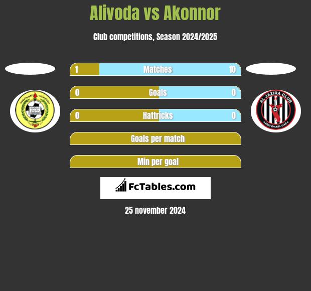 Alivoda vs Akonnor h2h player stats