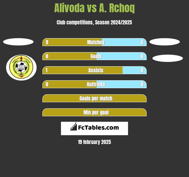 Alivoda vs A. Rchoq h2h player stats