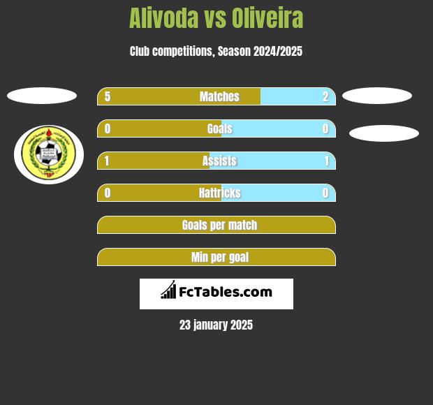 Alivoda vs Oliveira h2h player stats