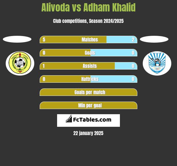 Alivoda vs Adham Khalid h2h player stats