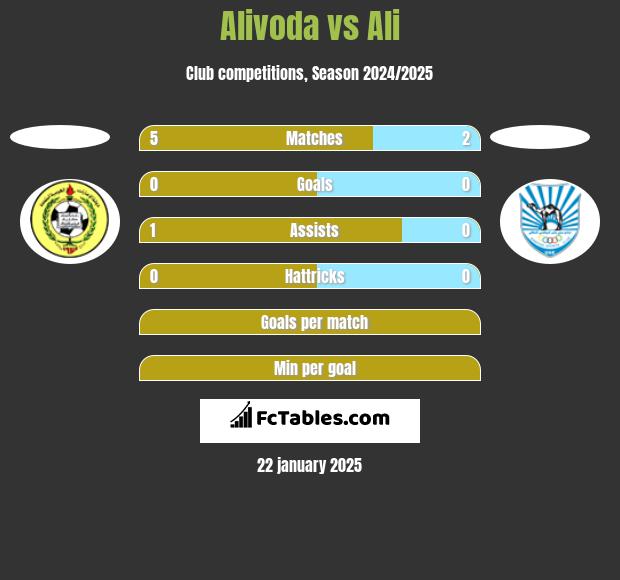 Alivoda vs Ali h2h player stats