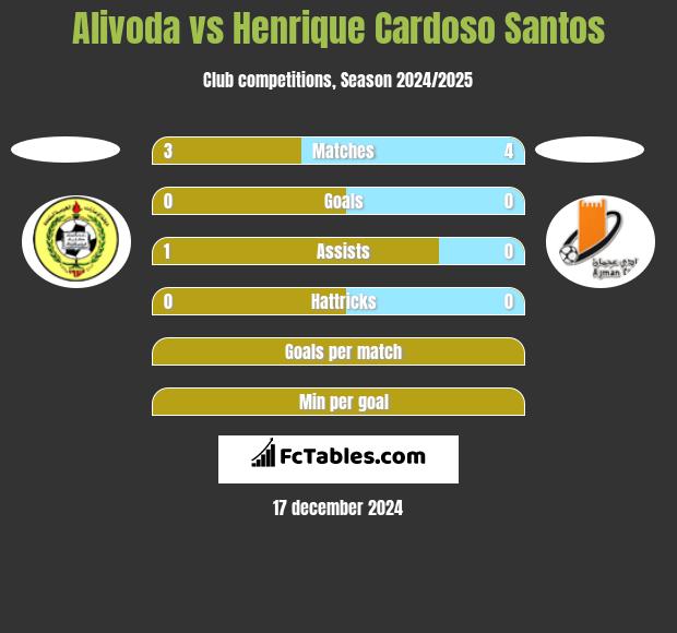 Alivoda vs Henrique Cardoso Santos h2h player stats