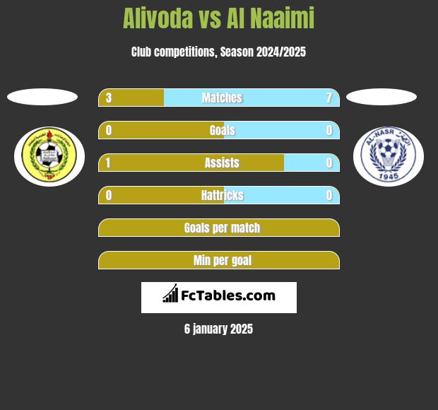 Alivoda vs Al Naaimi h2h player stats