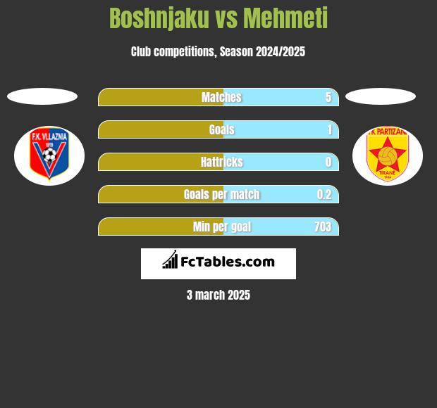 Boshnjaku vs Mehmeti h2h player stats