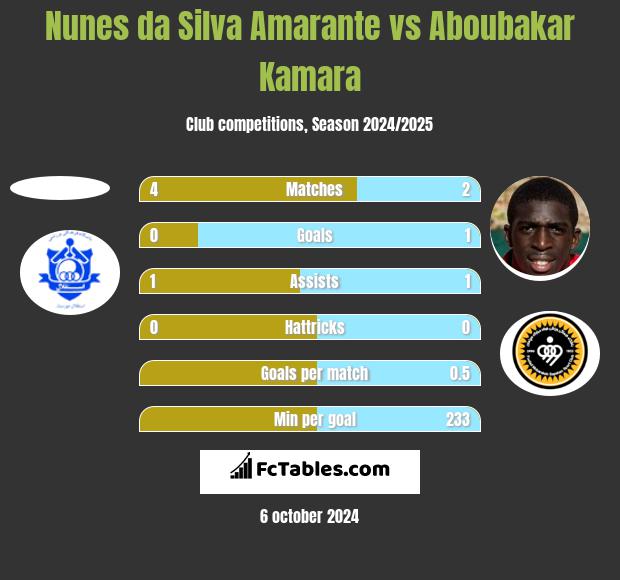 Nunes da Silva Amarante vs Aboubakar Kamara h2h player stats