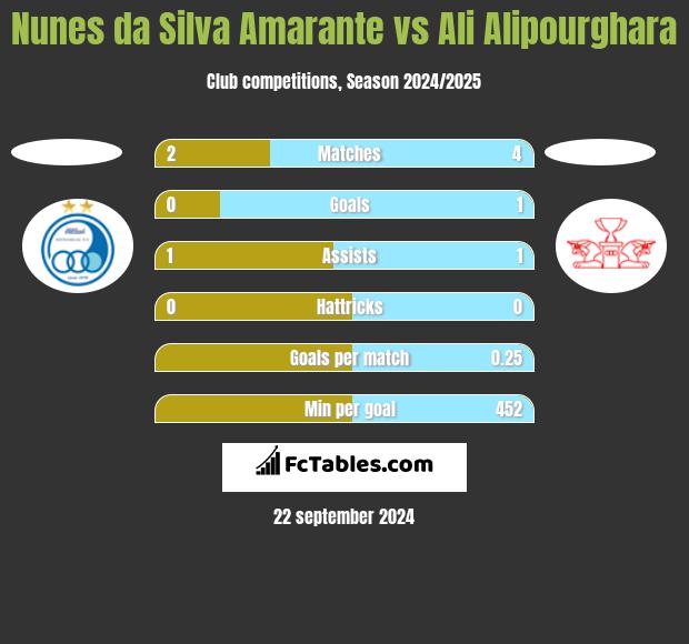 Nunes da Silva Amarante vs Ali Alipourghara h2h player stats