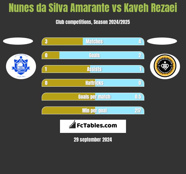 Nunes da Silva Amarante vs Kaveh Rezaei h2h player stats