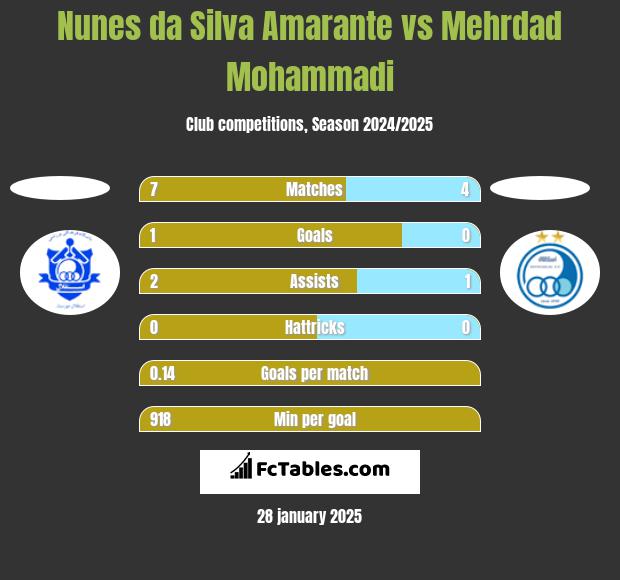 Nunes da Silva Amarante vs Mehrdad Mohammadi h2h player stats