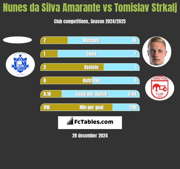 Nunes da Silva Amarante vs Tomislav Strkalj h2h player stats