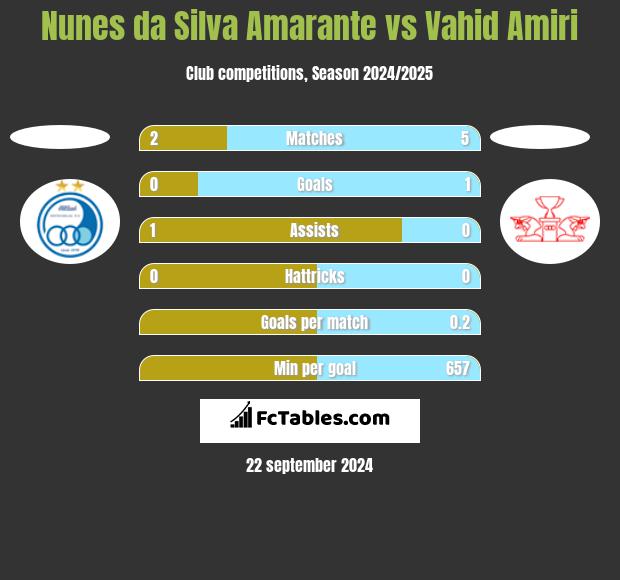 Nunes da Silva Amarante vs Vahid Amiri h2h player stats