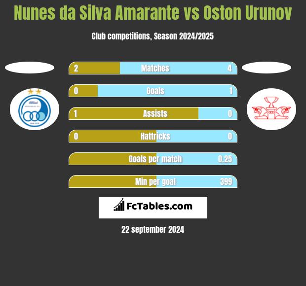 Nunes da Silva Amarante vs Oston Urunov h2h player stats