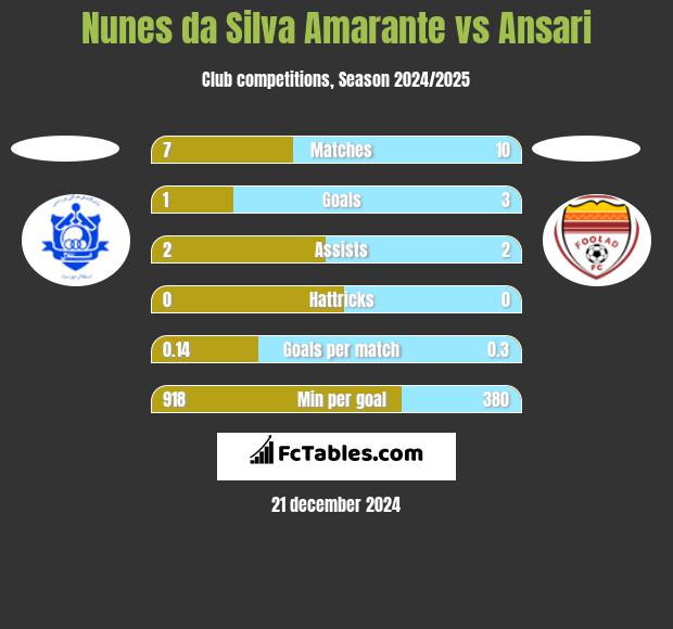 Nunes da Silva Amarante vs Ansari h2h player stats