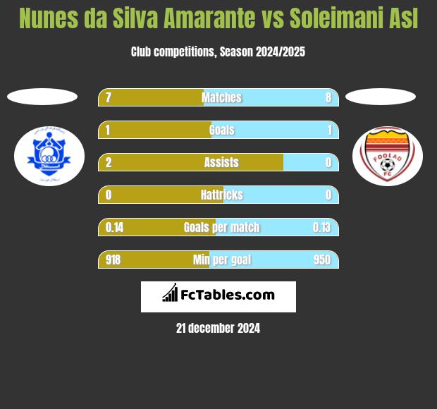 Nunes da Silva Amarante vs Soleimani Asl h2h player stats