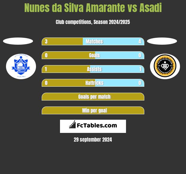 Nunes da Silva Amarante vs Asadi h2h player stats