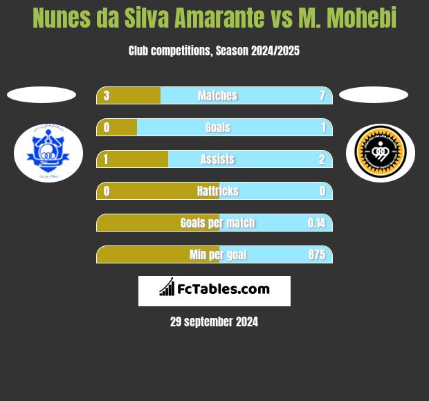 Nunes da Silva Amarante vs M. Mohebi h2h player stats