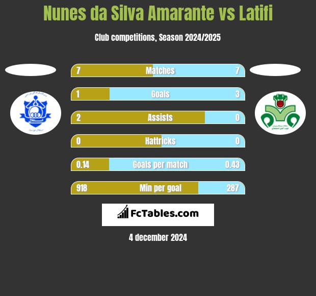 Nunes da Silva Amarante vs Latifi h2h player stats