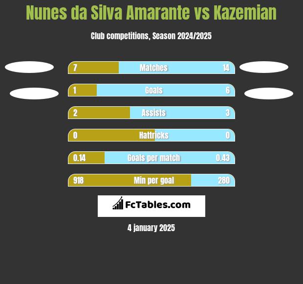 Nunes da Silva Amarante vs Kazemian h2h player stats