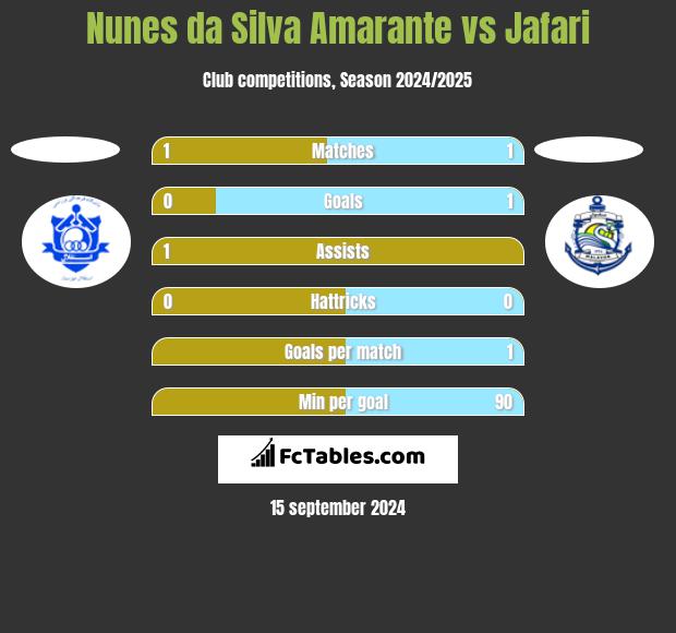 Nunes da Silva Amarante vs Jafari h2h player stats