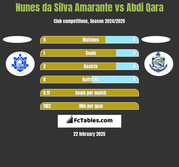 Nunes da Silva Amarante vs Abdi Qara h2h player stats