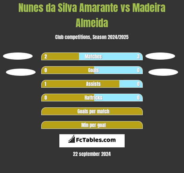 Nunes da Silva Amarante vs Madeira Almeida h2h player stats