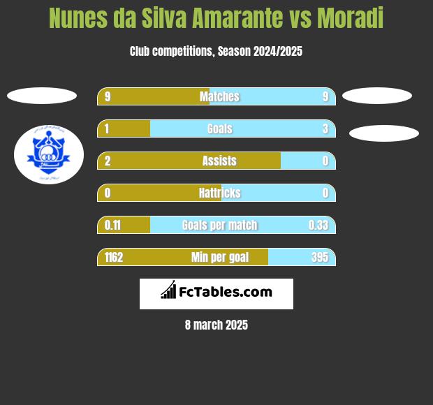 Nunes da Silva Amarante vs Moradi h2h player stats