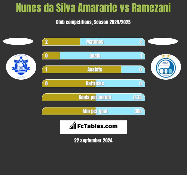 Nunes da Silva Amarante vs Ramezani h2h player stats