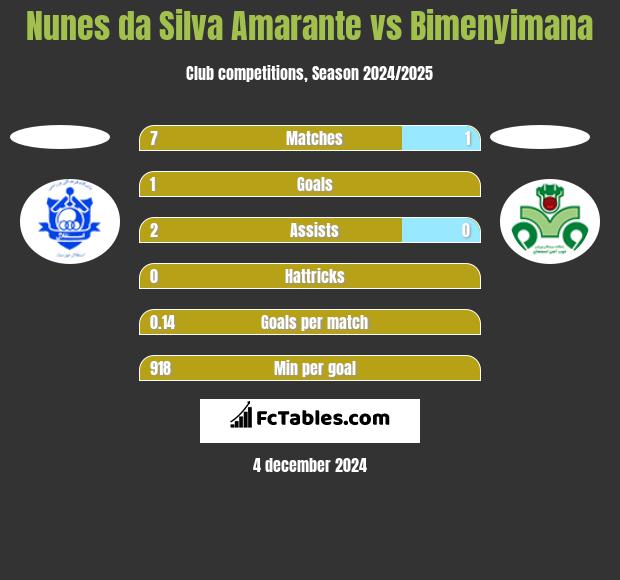 Nunes da Silva Amarante vs Bimenyimana h2h player stats