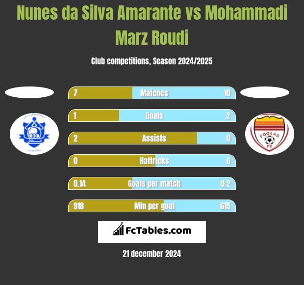 Nunes da Silva Amarante vs Mohammadi Marz Roudi h2h player stats